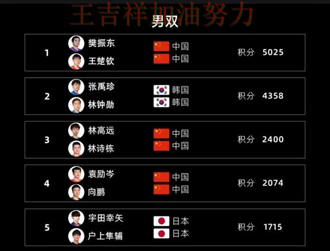世界杯预选赛赛后观察:国乒大胜收官稳固排名 世界杯预选赛赛后观察:国乒大胜收官稳固排名